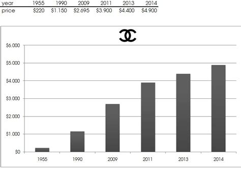 chanel increase price september 2020